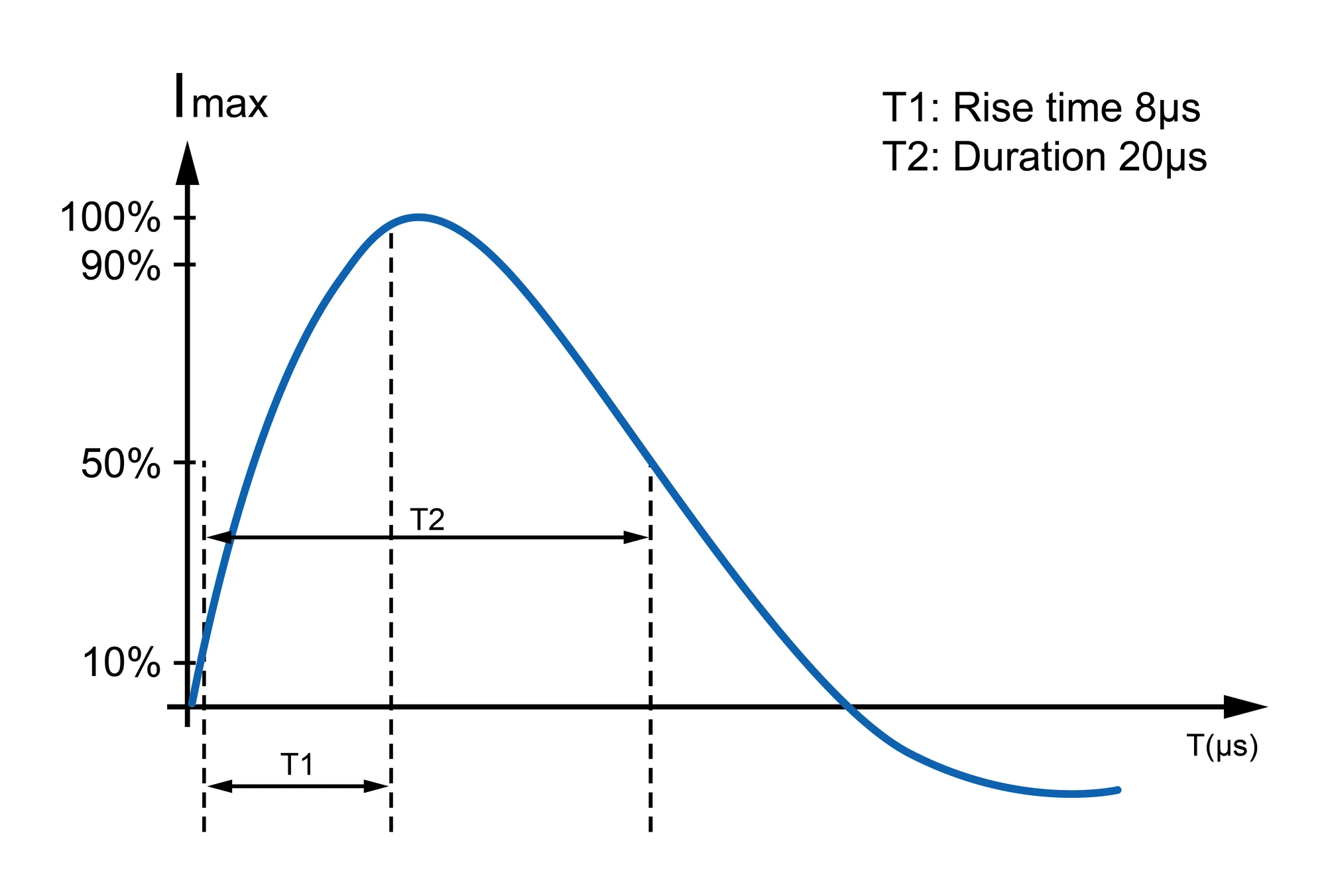 Figure 2 - Type 2 Surge Protective Device SPD Testing In and Imax 8-20μs wave form, oscillogram